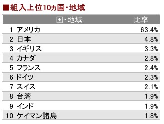 地域別構成比率
