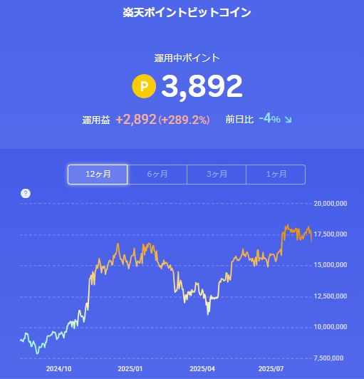 ポイントビットコイン推移