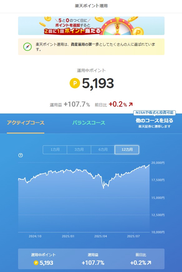 楽天ポイント運用推移